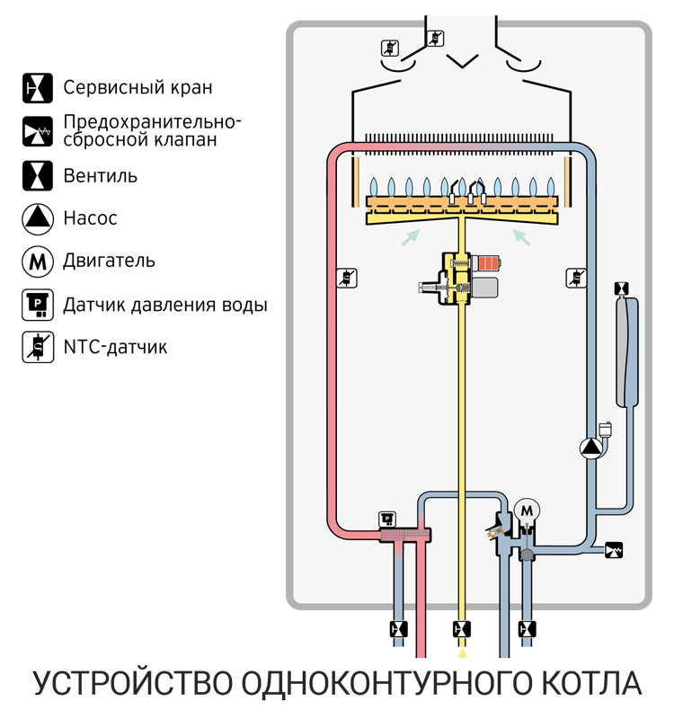 Одноконтурный газовый котел: описание, принцип работы и устройство